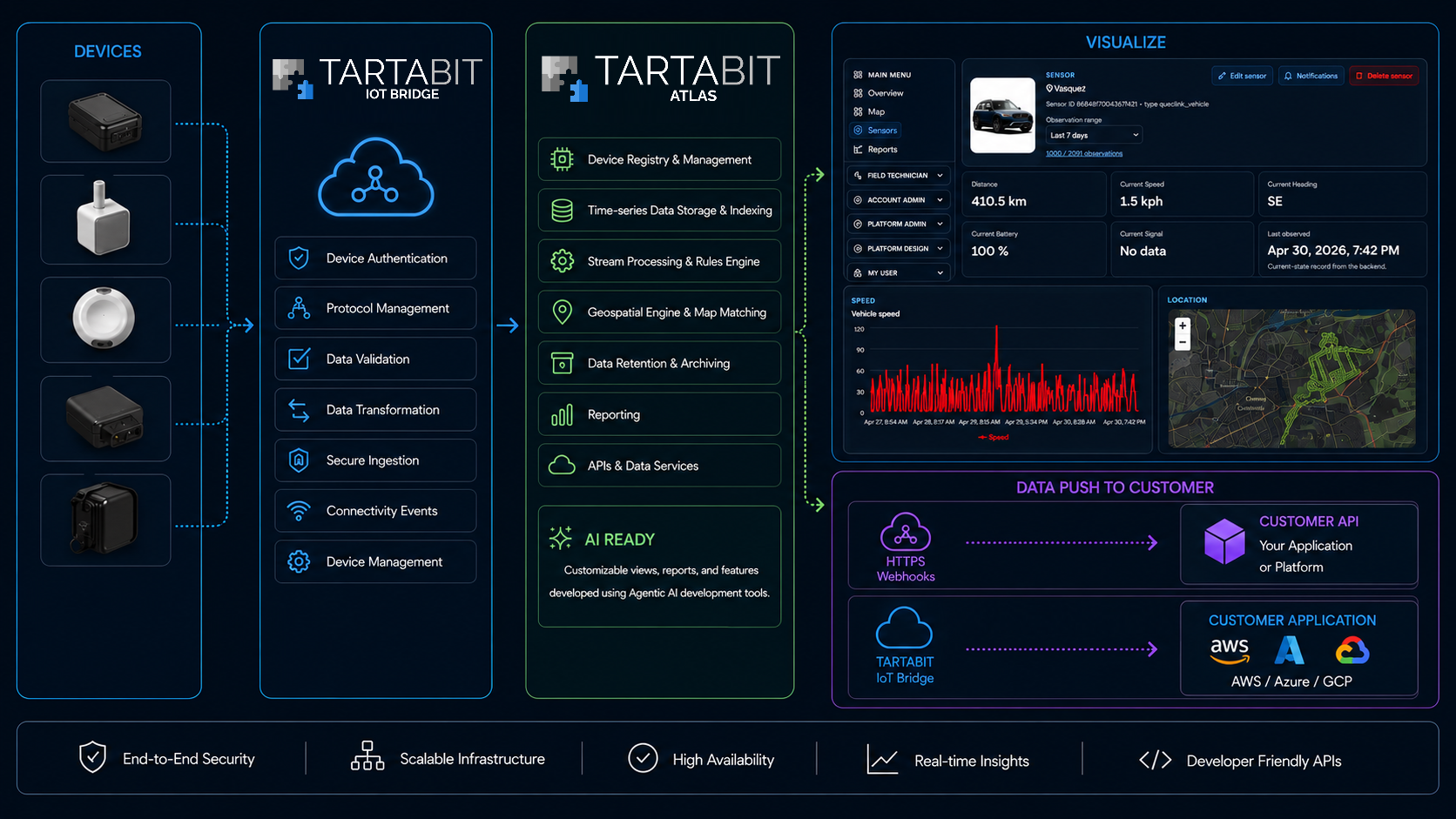 How IoT Bridge and Atlas work together